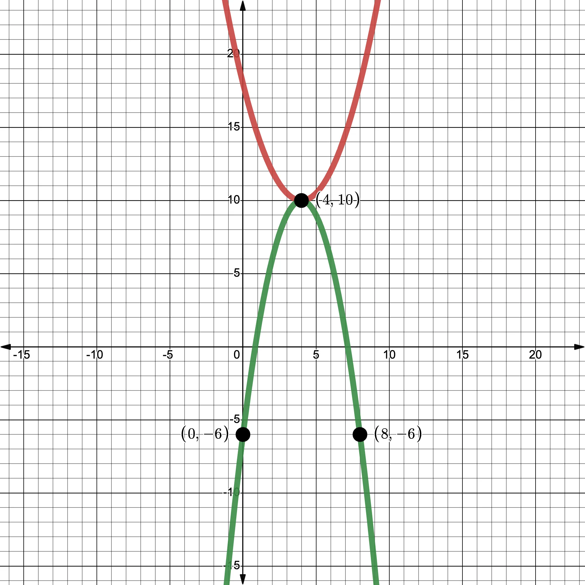 Graphs of two parabolas on a coordinate plane. The green parabola that opens down passes through three identified and labeled points: (0, negative 6), (4, 10), and (8, negative 6). The red parabola also passes through (4, 10) but opens up.