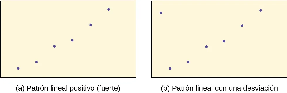 El primer gráfico es un diagrama de dispersión con 6 puntos trazados. Los puntos forman un patrón que se desplaza hacia arriba, hacia la derecha, casi en línea recta. El segundo gráfico es un diagrama de dispersión con los mismos 6 puntos del primer gráfico. En la esquina superior izquierda del cuadrante se traza un séptimo punto. Queda fuera del patrón general establecido por los otros 6 puntos.