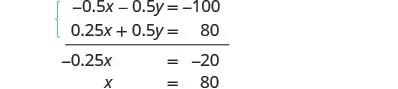 A system of two linear equations is solved using the elimination method. By adding the two equations, the y-terms cancel out, leading to -0.25x = -20, which simplifies to x = 80.