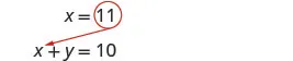 An image demonstrating algebraic substitution. The value x=11, circled, is shown with a red arrow pointing to its placement in the equation x+y=10.