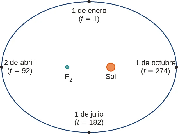 Una elipse con el 1 de enero (t = 1) arriba, el 2 de abril (t = 92) a la izquierda, el 1 de julio (t = 182) abajo y el 1 de octubre (t = 274) a la derecha. Los puntos focales de la elipse tienen F2 a la izquierda y el Sol a la derecha.