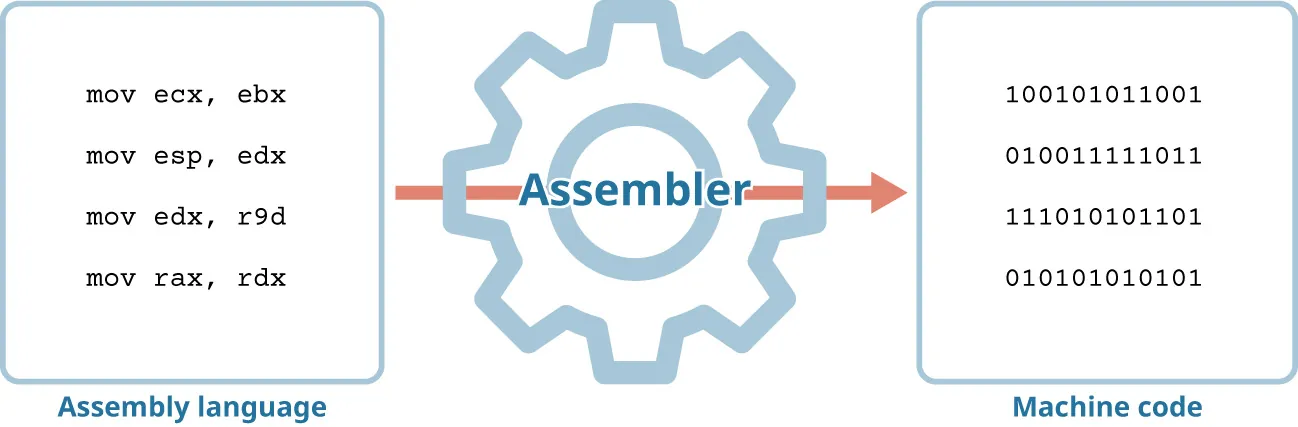 Illustration of Assembly language (textual names) passing through an Assembler and translating to Machine code (zeroes and ones).