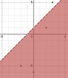 Graph of an inequality on the coordinate plane. The region is shaded red below and to the right of the dashed boundary line. Only three points lie in the solution region. One point does not satisfy the inequality.