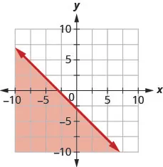 The figure has a straight line graphed on the x y-coordinate plane. The x-axis runs from negative 10 to 10. The y-axis runs from negative 10 to 10. The line goes through the points (negative 3, 0), (0, negative 3), and (1, negative 4). The line divides the coordinate plane into two halves. The bottom left half and the line are colored red to indicate that this is the solution set.