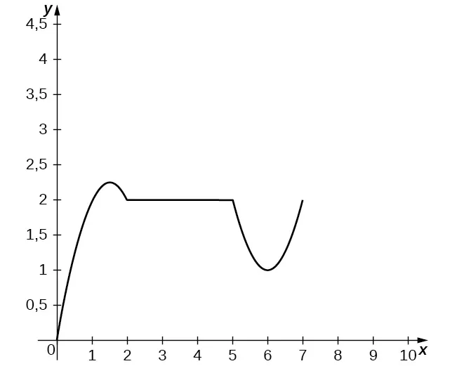 En el plano de coordenadas cartesianas se grafica una función que forma parte de una parábola desde el origen hasta (2, 2) con máximo en (1,5, 2,25). Entonces la función es constante hasta el punto (5, 2), en el que se convierte de nuevo en una parábola que disminuye hasta un mínimo en (6, 1) y luego aumenta hasta (7, 2).