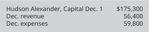 Hudson Alexander, Capital December 1 $175,300, December Revenue 56,400, December Expenses 59,800.
