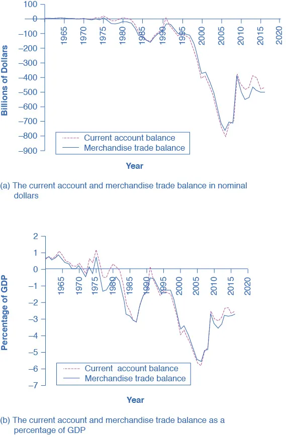 The first graph shows the current account and merchandise trade balance in nominal dollars. Both lines dropped drastically between 1995 and 2005. In 2013, the current account balance is −422.2, and the merchandise trade balance is −702.284.  The second graph shows the current account and merchandise trade balance as percentages of GDP. Both dropped around 1986, but increased gradually until 1991, when both dropped again with the low around 2005. As of 2013, both current account and merchandise credit are around –2% and –4% of the GDP respectively.] 
