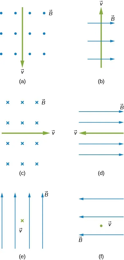 Przypadek a: B jest poza stroną, v do dołu. Przypadek b: B do prawej, v do góry. Przypadek c: B jest w środku, v do prawej. Przypadek d: B do prawej, v do lewej. Przypadek e: B do góry, v do wnętrza strony. Przypadek f: B do lewej, v poza stroną.