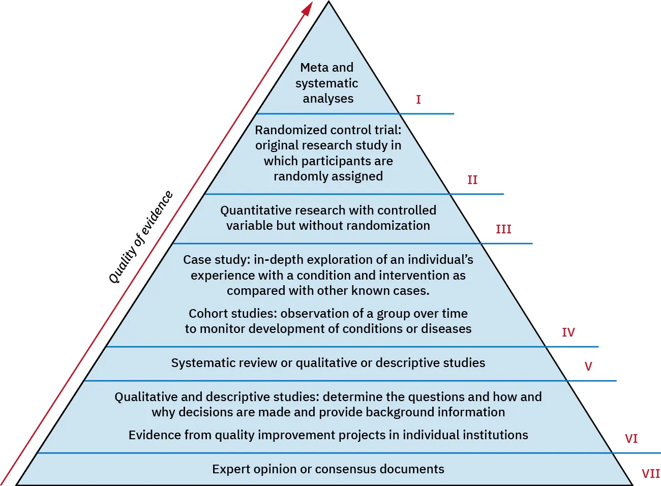 Pyramid showing quality of evidence from the lowest level, VII, Expert opinion or consensus documents; second level from bottom to the top level, I, Meta and systematic analyses.