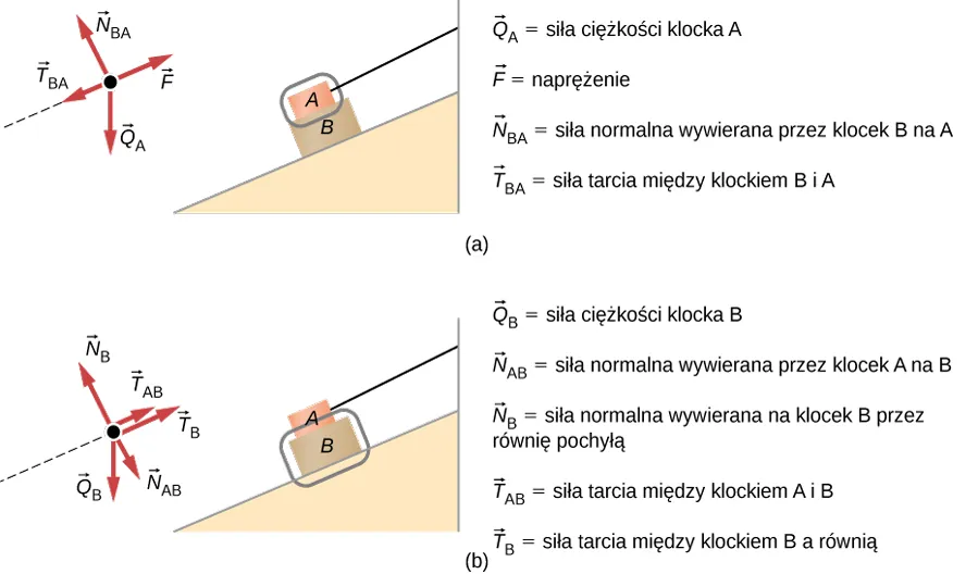 Rysunek a przedstawia dwa ciała spoczywające na równi pochyłej, z tym że ciało A spoczywa na ciele B. Rysunek pokazujący rozkład sił działających na ciała zawiera siłę naciągu (oznaczoną tym razem jako F) w górę równi równolegle do zbocza, siłę N subscript BA skierowaną w górę prostopadle do powierzchni równi, siłę tarcia T subscript BA skierowaną w dół równi, równolegle do jej zbocza oraz siłę ciężkości QA, skierowaną w dół, w stronę centrum kuli Ziemskiej. Rysunek b pokazuje rozkład sił działających na obiekt B. W tym przypadku, siłę N subscript B skierowaną w górę prostopadle do powierzchni równi, siłę tarcia T subscript BA oraz T subscript B, obydwie skierowane w górę równi, równolegle do jej zbocza, siłę N subscript AB skierowaną w dół w stronę równi, prostopadle do zbocza oraz siłę ciężkości QB, skierowaną w dół, w stronę centrum kuli Ziemskiej.