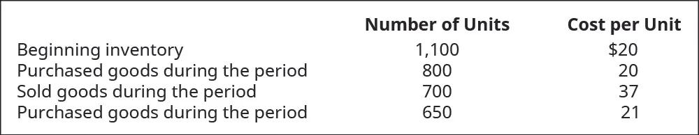 Chart showing Beginning inventory of 1,100 units at $20 each, Purchased goods during the period 800 units for $20 each, sold goods during the period 700 units for $37 each, and Purchased goods during the period 650 units for $21 each.