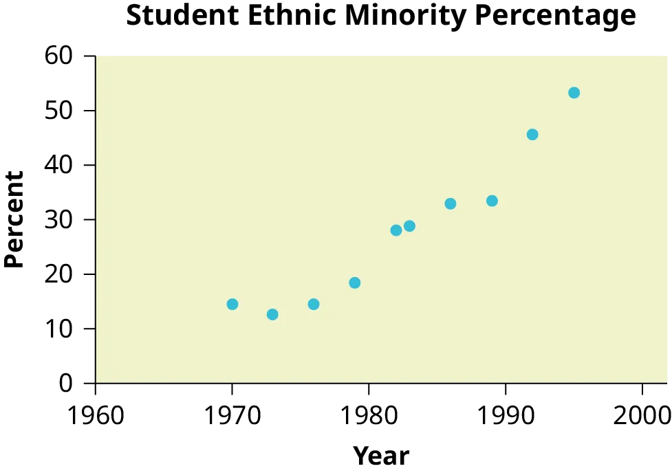 This is a scatterplot for the data provided. Year is plotted on the horizontal axis and percent is plotted on the vertical axis. The points show a strong, curved, upward trend.