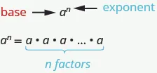At the top of the image is the letter a with the letter n, in superscript, to the right of the a. The letter a is labeled as “base” and the letter n is labeled as “exponent”. Below this is the letter a with the letter n, in superscript, to the right of the a set equal to n factors of a.
