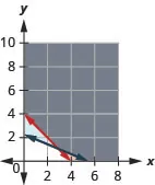 The figure shows the graph of the inequalities w plus r greater than or equals to four and two seventy w plus six fifty r greater than or equal to fifteen hundred. Two intersecting lines, one in blue and the other in red, are shown. An area is shown in grey.