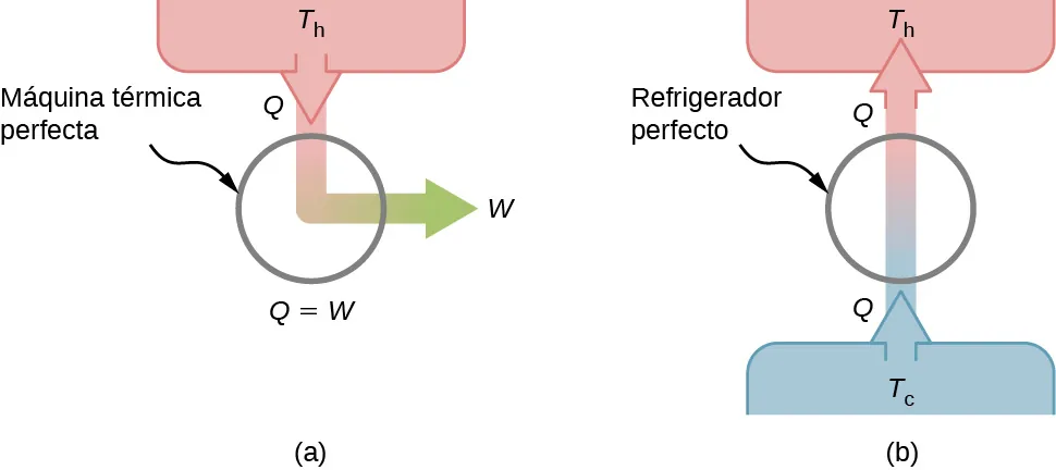La parte a muestra el esquema de una máquina térmica perfecta con una flecha hacia abajo Q en T subíndice h y una flecha hacia la derecha W donde Q es igual a W. La parte b muestra el esquema de un refrigerador perfecto con una flecha hacia arriba Q en T subíndice c y una flecha hacia arriba Q en T subíndice h.