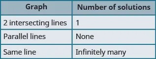 This table has two columns and four rows. The first row labels each column “Graph” and “Number of solutions.” Under “Graph” are “2 intersecting lines,” “Parallel lines,” and “Same line.” Under “Number of solutions” are “1,” “None,” and “Infinitely many.”