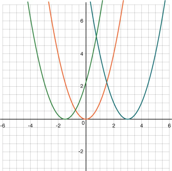 Graph of the parent quadratic function is given in red on the coordinate plane. Two other parabolas are also graphed. The x-axis extends from negative 6 to 6 with a scale of 0.5 while the y-axis extends from negative 3 to 7 with a scale of 0.5.
