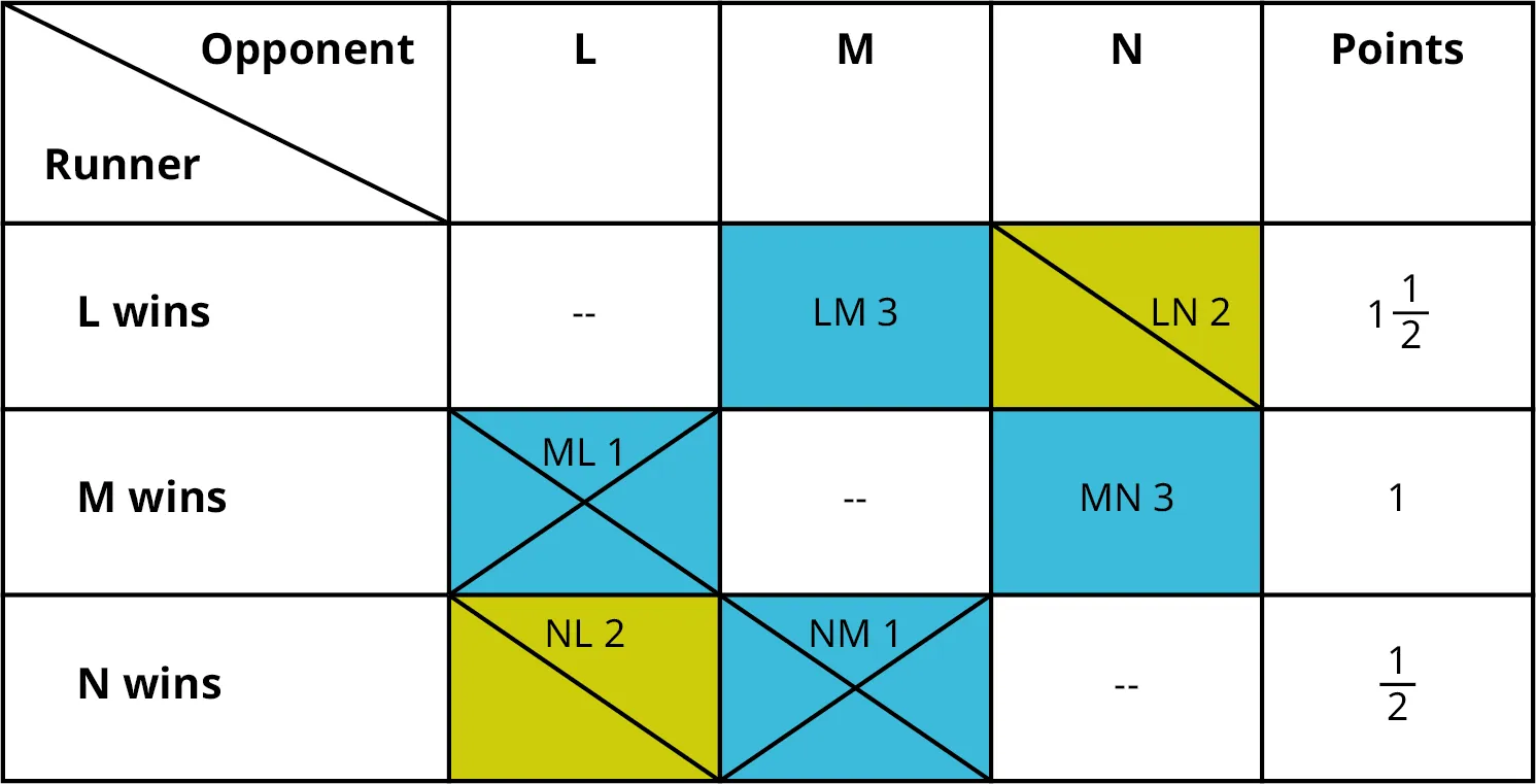 A table shows a sample pairwise comparison between L, M, and N. The data given in the table are as follows. The table shows three rows and five columns. The column headers are Runner and Opponent, L, M, N, and Points. Column one shows L wins, M wins, and N wins. Column two shows Nil, M L 1, and N L 2. Column three shows L M 3, Nil, and N M 1. Column four shows L N 2, M N 3, and Nil. Column five shows 1.5, 1, and 1.5. The second and last row on column two is struck off. The last row on column three is struck off. The first row on column four is struck off.