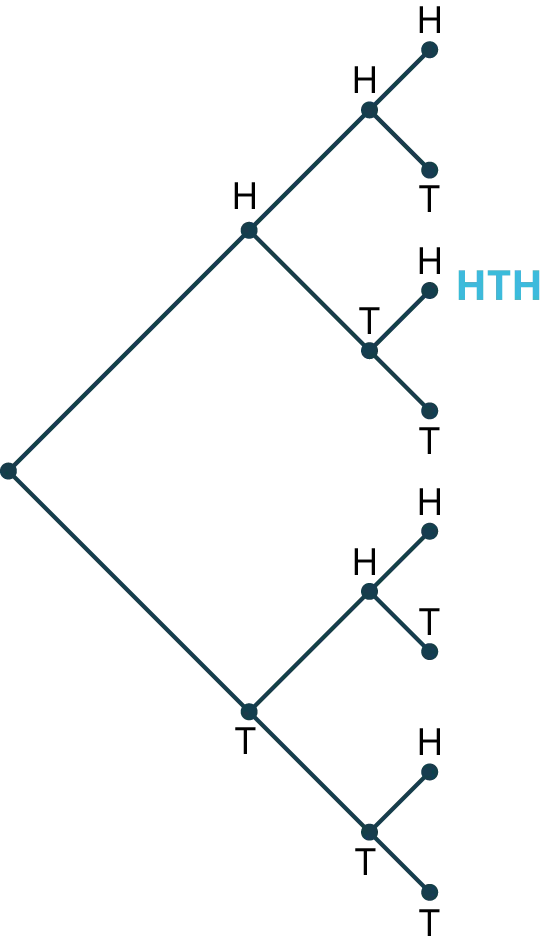 A tree diagram with four stages. The diagram shows a node branching into two nodes labeled H and T. Node, H branches into two nodes labeled H and T. The node, T branches into two nodes labeled H and T. In the fourth stage, each H from the third stage branches into two nodes labeled H and T, and each T from the third stage branches into two nodes labeled H and T. One of the possible outcome reads, H T H.