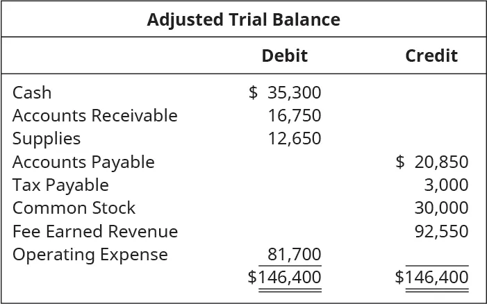 Adjusted Trial Balance. Cash 35,300 debit. Accounts receivable 16,750 debit. Supplies 12,650 debit. Accounts payable 20,850 credit. Tax payable 3,000 credit. Common stock 30,000 credit. Fee earned revenue 92,550 credit. Operating expense 81,700 debit. Total debits and total credits 146,400.