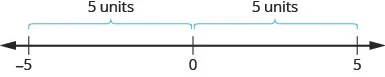 Figure shows a number line showing the numbers 0, 5 and minus 5. 5 and minus 5 are equidistant from 0, both being 5 units away from 0.