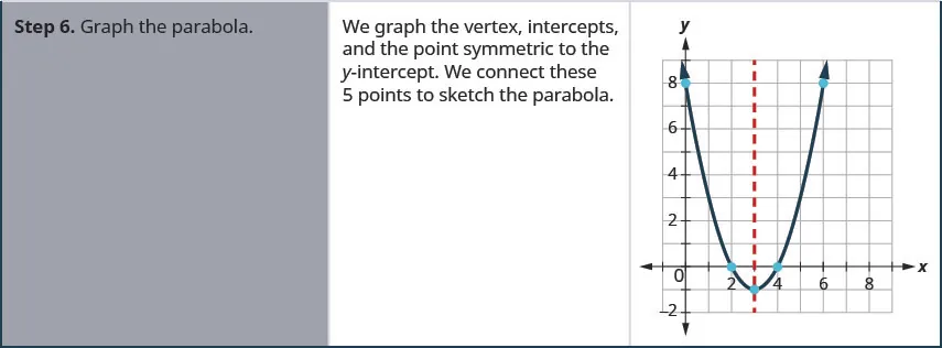 The final step, step 6, is to graph the parabola. We graph the vertex, intercepts, and the point symmetric to the y-intercept. We connect these 5 points to sketch the parabola. An image shows an upward-opening parabola graphed on the x y-coordinate plane. The x-axis of the plane runs from negative 2 to 10. The y-axis of the plane runs from negative 3 to 7. The parabola has a vertex at (3, negative 1). Other points plotted include the x-intercepts, (2, 0) and (4, 0), the y-intercept, (0, 8), and the point (6, 8) that is symmetric to the y-intercept across the axis of symmetry.