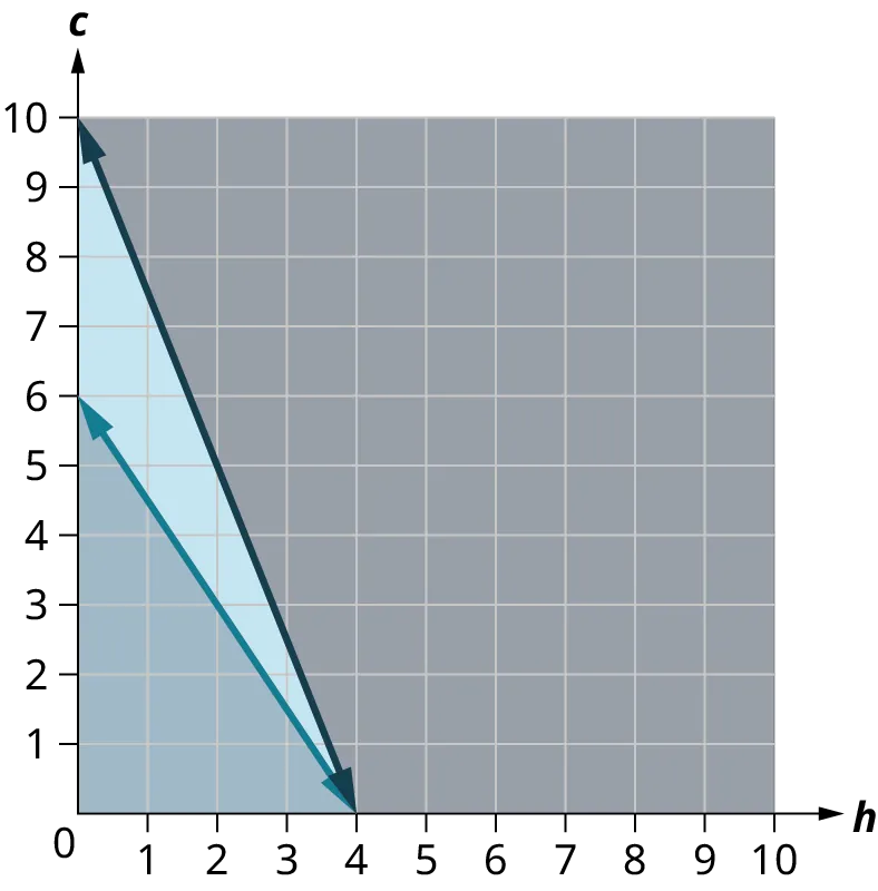 Two lines are plotted on a coordinate plane. The horizontal and vertical axes range from negative 0 to 10, in increments of 1. The first line passes through the points, (0, 10), (2, 5), and (4, 0). The region above the line is shaded in light gray. The second line passes through the points, (0, 6), (2, 3), and (4, 0). The region below the line is shaded in dark blue. The region within the lines is shaded light blue.