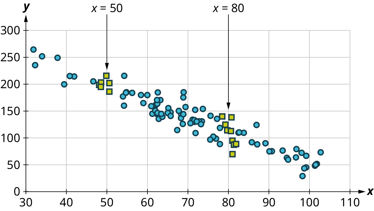 A scatter plot. The x-axis ranges from 30 to 110, in increments of 10. The y-axis ranges from 0 to 300, in increments of 50. The points are scattered in linear decreasing order. Some of the points are highlighted in red and the points are as follows: (50, 290), (48, 195), (48, 200), (49.5, 225), (50, 203), (78, 145), (79, 130), (80, 120), (81, 120), (81, 70), (82, 90), (82.5, 90), (82, 100), and (82, 120). Note: all values are approximate.