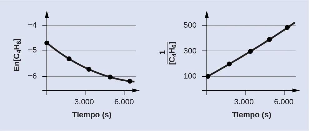 Se muestran dos gráficos, cada uno etiquetado con "Tiempo (s)" en el eje x. El gráfico de la izquierda está etiquetado con "ln[C subíndice 4 H subíndice 6]", en el eje y. El gráfico de la derecha está etiquetado como "1 dividido entre [C subíndice 4 H subíndice 6]", en el eje y. Los ejes de la x de ambos gráficos muestran marcas a 3.000 y 6.000. El eje y del gráfico de la izquierda muestra marcas en 6 negativo, 5 negativo y 4 negativo. Se dibuja una curva ascendente ligeramente cóncava que pasa por cinco puntos en coordenadas que son (0, negativo 4,605), (1.600, negativo 5,289), (3.200, negativo 5,692), (4.800, negativo 5,978) y (6.200, negativo 6,175). El eje y del gráfico de la derecha muestra marcas a 100, 300 y 500. Se dibuja una curva creciente aproximadamente lineal a través de cinco puntos en coordenadas que son (0, 100), (1.600, 198), (3.200, 296), (4.800, 395) y (6.200, 481).