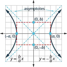 The figure shows the graph of a hyperbola. The graph shows the x-axis and y-axis that both run in the negative and positive directions, but at unlabeled intervals. The center of the hyperbola is the origin. The vertices are (negative a, 0) and (a, 0) and are marked with a point and lie on the x-axis. The points (0, b) and (0, negative) lie on the on the y-axis. There is a central rectangle who sides intersect the x-axis at the vertices (negative a, 0) and (a, 0) and intersect the y-axis at (0, b) and (0, negative b). The asymptotes are given by y is equal to b divided by a times x and y is equal to negative b divided by a times x and are drawn as the diagonals of the central rectangle. The branches of the hyperbola pass through the vertices, open left and right, and approach the asymptotes.