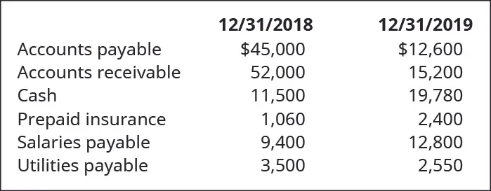 12/31/18 and 12/31/19, respectively: Accounts payable 45,000, 12,600. Accounts receivable 52,000, 15,200. Cash 11,500, 19,780. Prepaid insurance 1,060, 2,400. Salaries payable 9,400, 12,800. Utilities payable 3,500, 2,550.