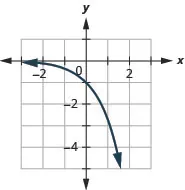 This figure shows an exponential line passing through the points (negative 1, negative 1 over e), (0, negative 1), and (1, negative e).