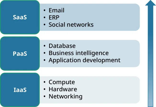 A diagram of levels of delivery models: IaaS (compute, hardware, networking); PaaS (database, business intelligence, application development); SaaS (email, ERP, social networks).