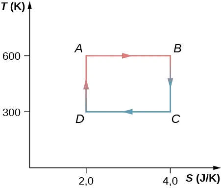 La figura muestra una gráfica con el eje x S en J dividido por K y el eje y T en K. Los cuatro puntos A (2,0, 600), B (4,0, 600), C (4,0, 300) y D (2,0, 300) están conectados para formar un bucle cerrado.