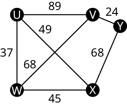 A weighted graph with five vertices. The vertices are as follows: U, V, W, X, and Z. The edges are labeled as follows. U V, 89. V Y, 24. Y X, 68. X W, 45. W U, 37. U X, 49. W V, 68.