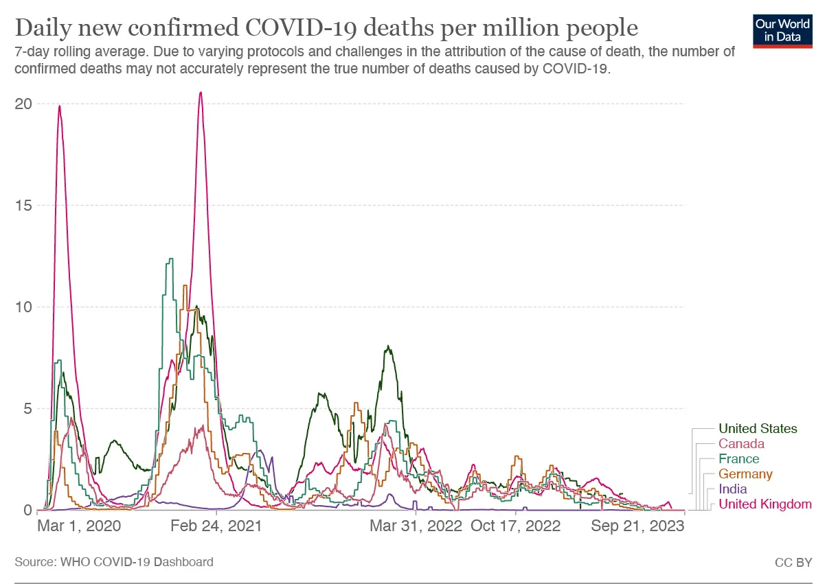 A line graph shows the number of deaths per million people from Covid-19 from March 2020 through September 2023. There are separate lines for each of the following countries: United States, Canada, France, Germany, India, United Kingdom. The largest peaks on the graph are in March 2020 and February 2021, with The United Kingdom showing approximately 20 deaths per million people during these times. A smaller peak occurs in March 2022, with the United States showing around 8 deaths per million people. Cases for all countries dip to near zero in June 2022, then rise back to 1-2 deaths per million until approaching zero again in October 2023.