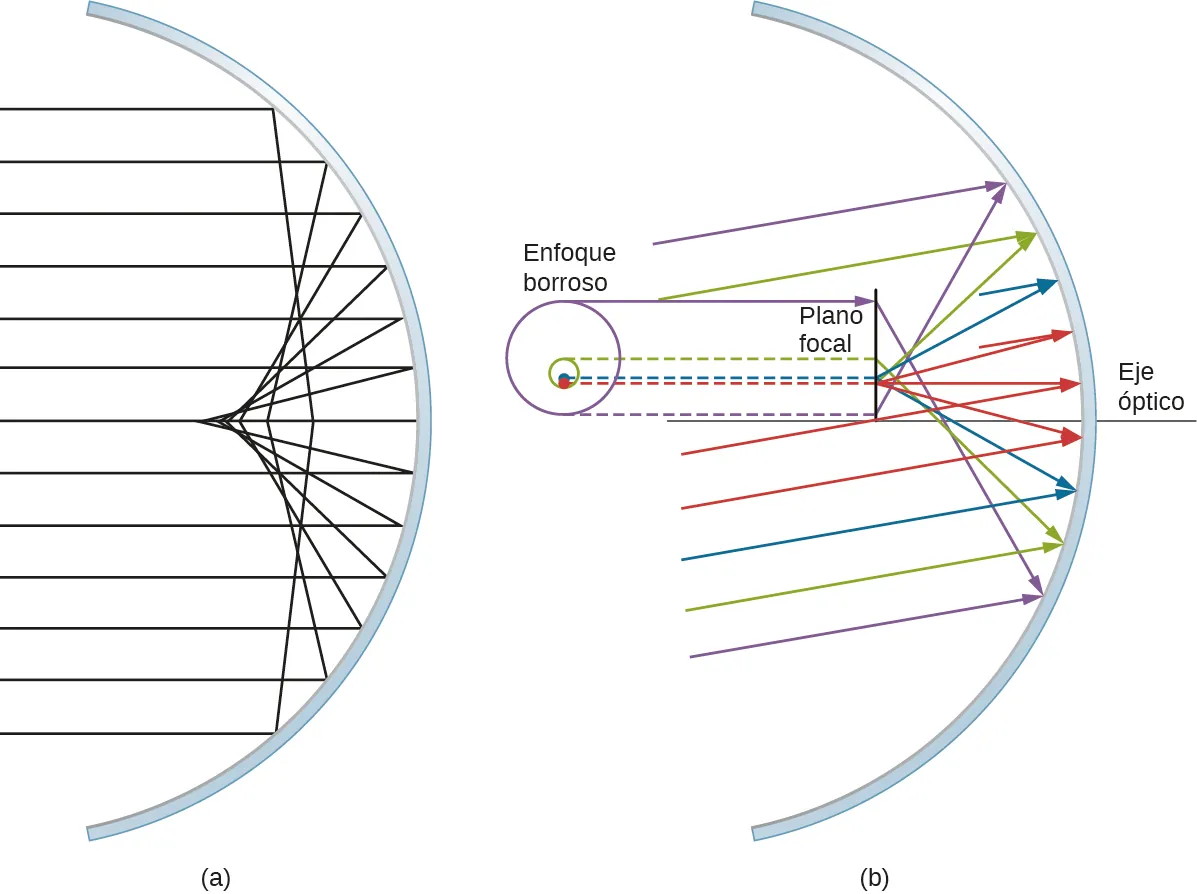 La figura a muestra la sección transversal de un espejo cóncavo con varios rayos paralelos al eje óptico que inciden en él. Los rayos reflejados convergen en diferentes puntos del eje óptico. Los rayos reflejados desde los puntos más alejados del eje convergen más cerca del espejo. La figura b muestra la sección transversal de un espejo cóncavo con varios rayos que inciden en él. Estos rayos son paralelos entre sí, pero en ángulo con el eje. Una línea marcada como plano focal es perpendicular al eje óptico y a una ligera distancia por delante del espejo. Los rayos reflejados inciden en esta línea en diferentes puntos. La vista frontal del plano focal se muestra como un círculo, con la etiqueta de enfoque borrosa.