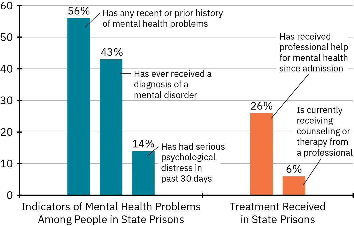 A bar graph shows the indicators of mental health problems of people in state prisons and the treatment received in state prisons. 56% have recent or prior history of mental health problems; 43% have ever received a diagnosis of a mental disorder; and 14% have had serious psychological distress in the past 30 days. Meanwhile, only 26% have received professional help for mental health since admission and only 6% are currently receiving counseling or therapy from a professional.