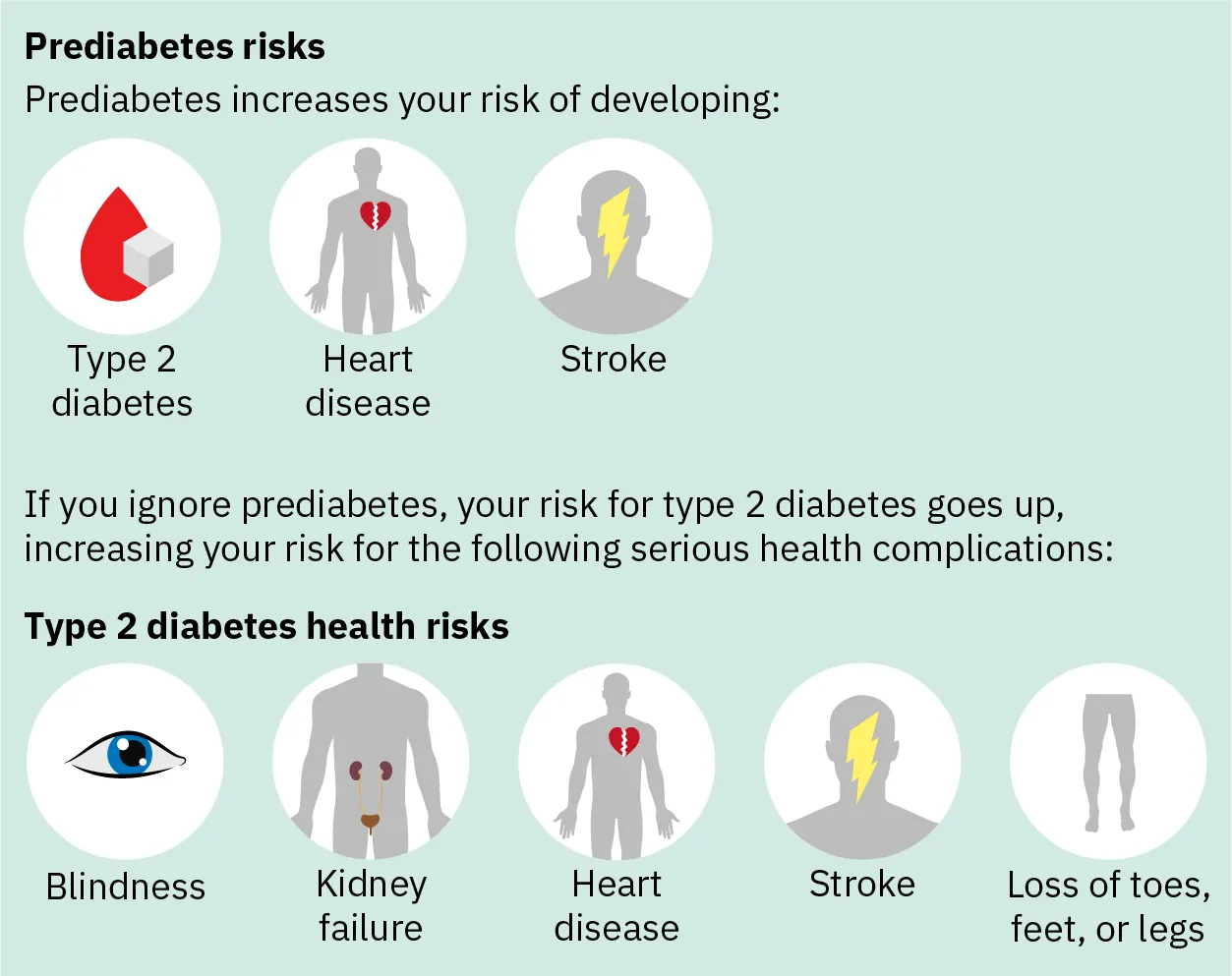 An infographic states that prediabetes increases your risk of developing Type 2 diabetes, heart disease, and stroke. Ignoring prediabetes increases the risk of developing Type 2 diabetes, which carries the associated health risks of blindness, kidney failure, heart disease, stroke, and loss of toes, feet, or legs.