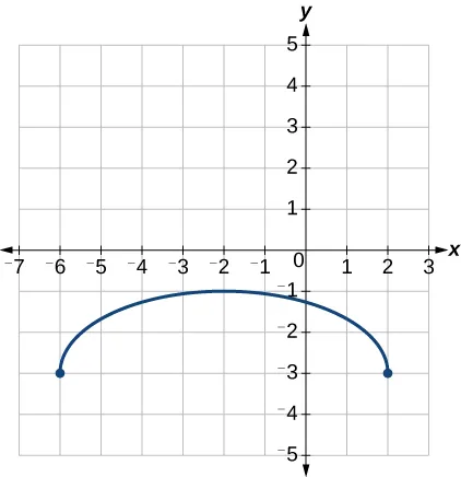 Gráfico de semicírculo estirado y trasladado verticalmente.