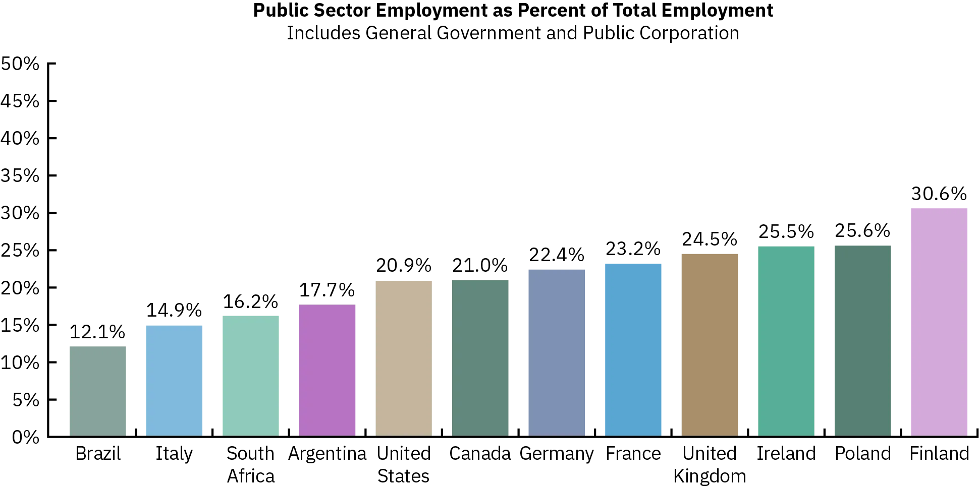 A bar graph shows public sector employment as a percent of all employment for select countries. At the low end of the graph is Brazil, where 12.1% of total employment is in the public sector. At the high end of the graph is Finland, where 30.6% of all employment is in the public sector. In the United States, 20.9% of all employment is in the public sector.