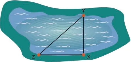 A lake is shown. Point Y is on one side of the lake, directly across from point X. Point Z is on the same side of the lake as point X.