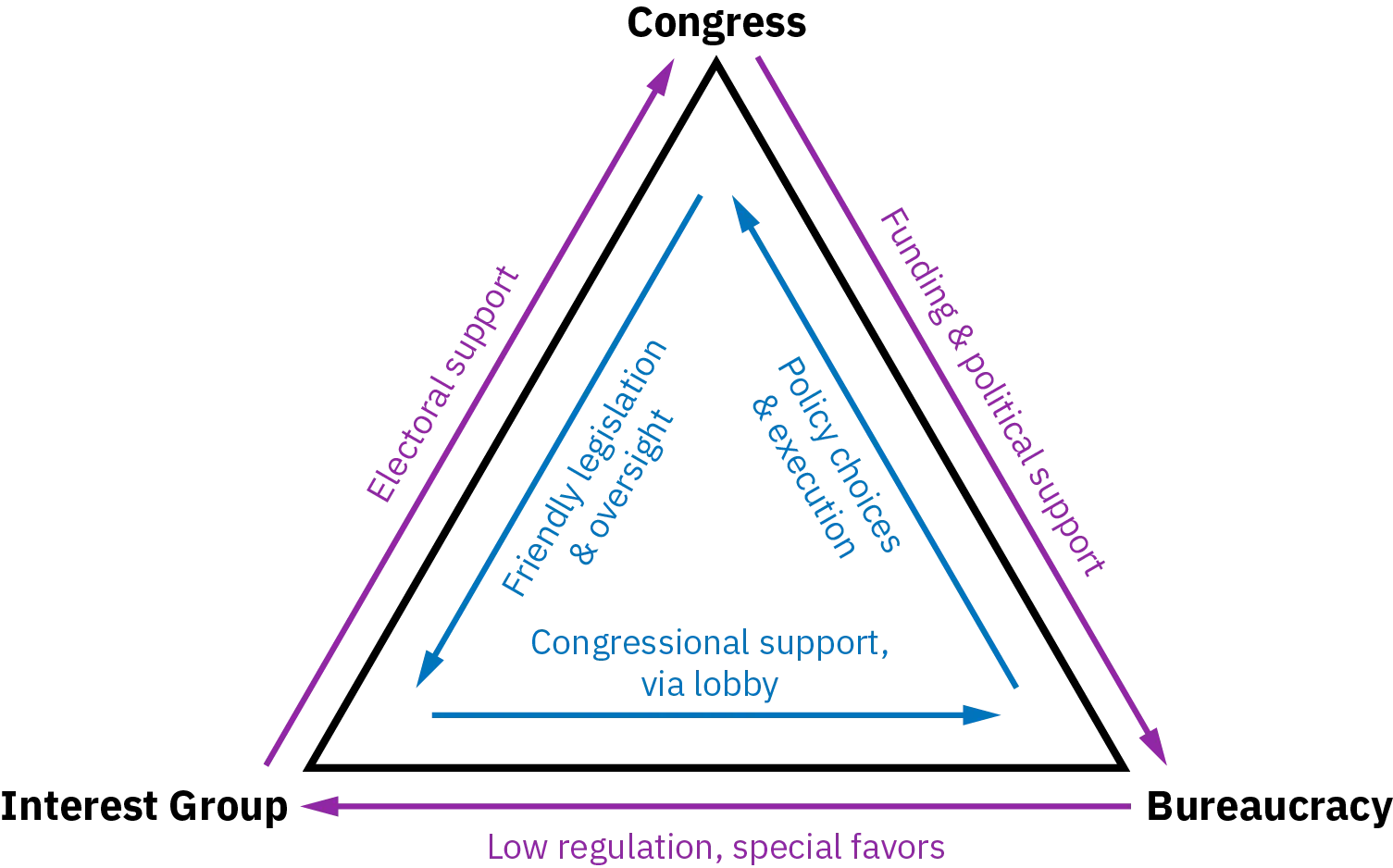 A figure of a triangle shows the interdependent relationship between Congress, the bureaucracy, and interest groups. Congress provides funding and political support for the bureaucracy, which in turn helps Congress make and execute policies. Interest groups lobby Congress to support the bureaucracy, and in return the breaucracy provides low regulation and special favors to interest groups. Interest groups provide electoral support to Congress, which in turn produces legislation and oversight friendly to those interest groups.
