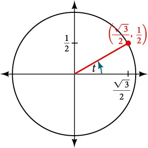 Graph of circle with angle of t inscribed. Point of (square root of 3 over 2, 1/2) is at intersection of terminal side of angle and edge of circle.