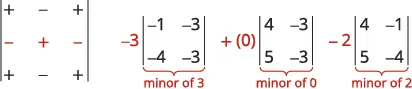 This image illustrates the process of calculating a 3x3 determinant using cofactor expansion. It shows the alternating sign pattern for cofactors and the terms for the expansion, where each term is a coefficient multiplied by its 2x2 minor.