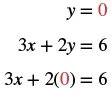 Algebraic substitution showing y=0 being substituted into the equation 3x+2y=6 to simplify it to 3x+2(0)=6.