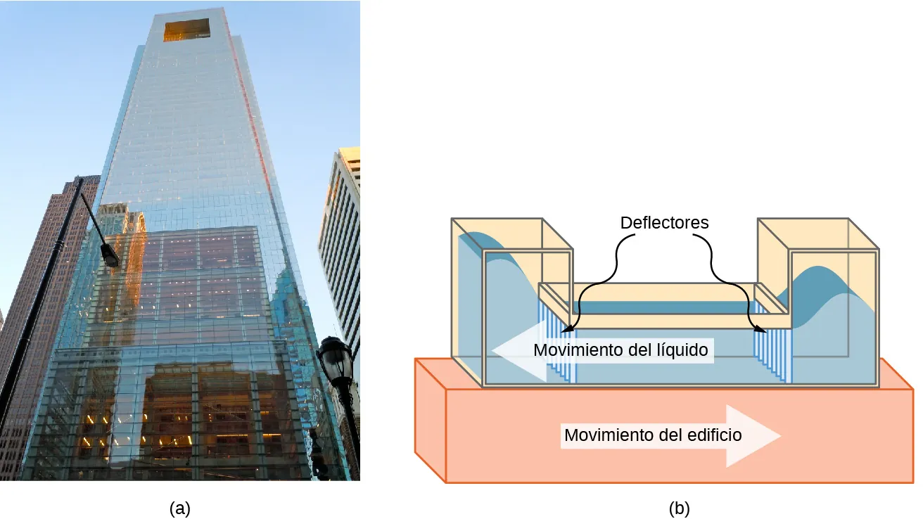 La figura a es una fotografía del edificio Comcast de Filadelfia, Pensilvania, un edificio muy alto. La figura b ilustra el amortiguador de la columna de líquido. El amortiguador es un tanque de líquido en la parte superior del edificio. En cada extremo del tanque hay columnas verticales, con deflectores entre el tanque y las columnas. El líquido se desplaza horizontalmente en la cámara de conexión en sentido contrario al movimiento del edificio a través de los deflectores, y luego verticalmente en las columnas.
