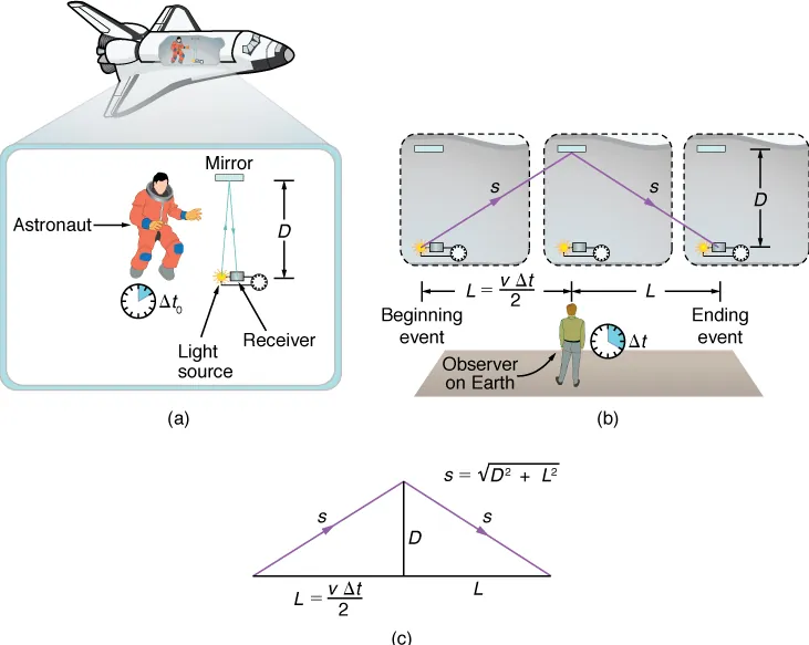 A series of three illustrations the different frames of reference for an astronaut on a flight versus an observer on Earth.