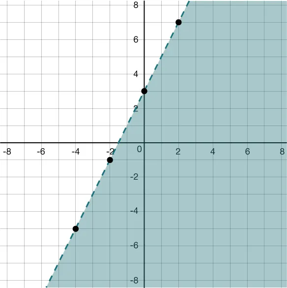A graph with a shaded region below the dashed line representing y equals two times x plus 3.