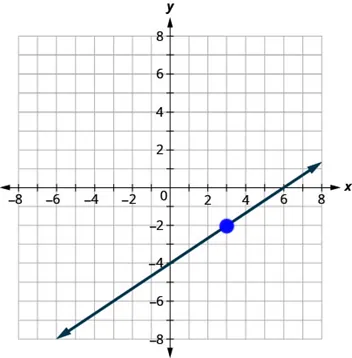 A line with positive slope on a coordinate grid. A teal point is marked on the line at (3, -2), and both axes range from -8 to 8.